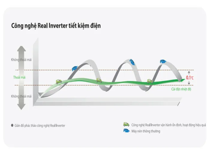 Công Nghệ Real Inverter Tiết Kiệm Điện